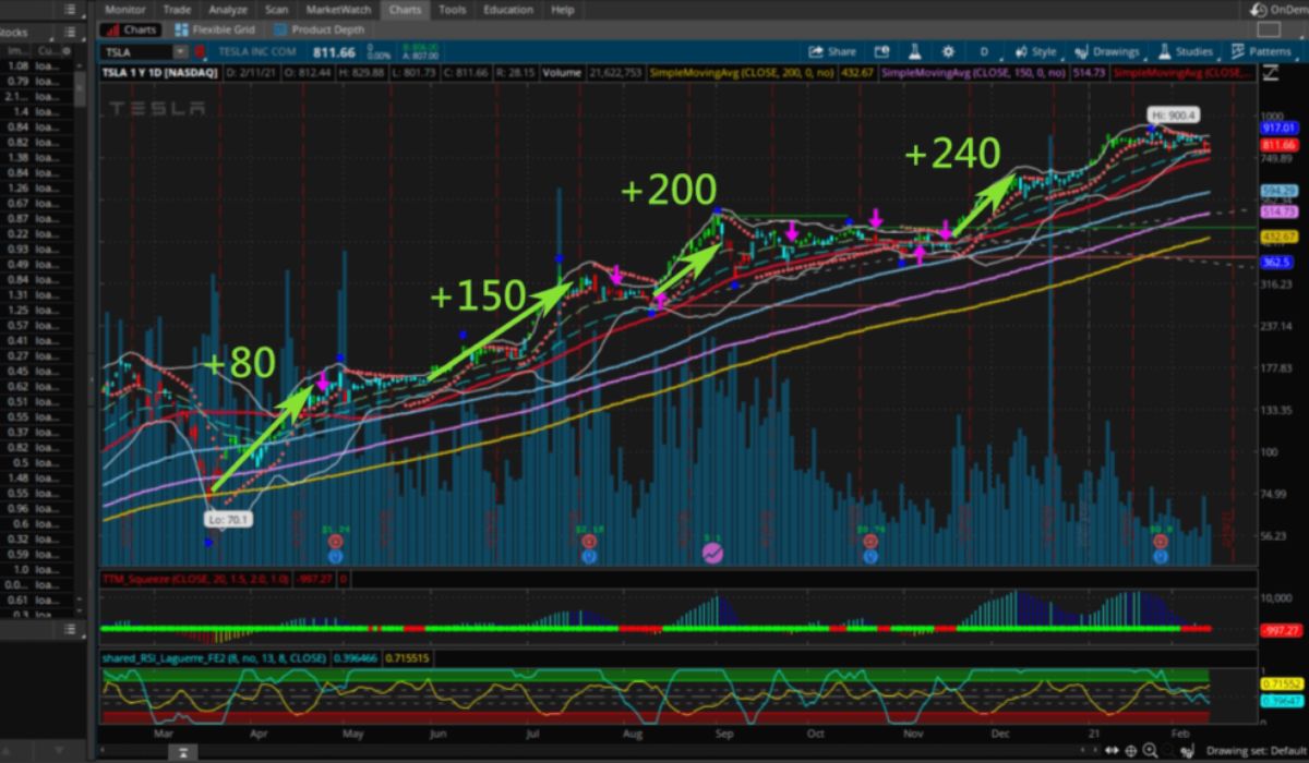 High Volatility and Big Price Moves